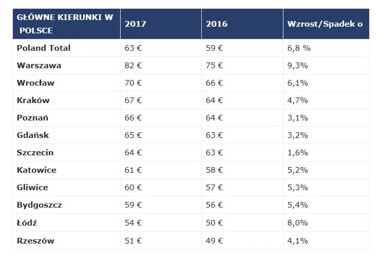 Ile kosztuje nocleg w Polsce? Ceny, porady i oszczędności