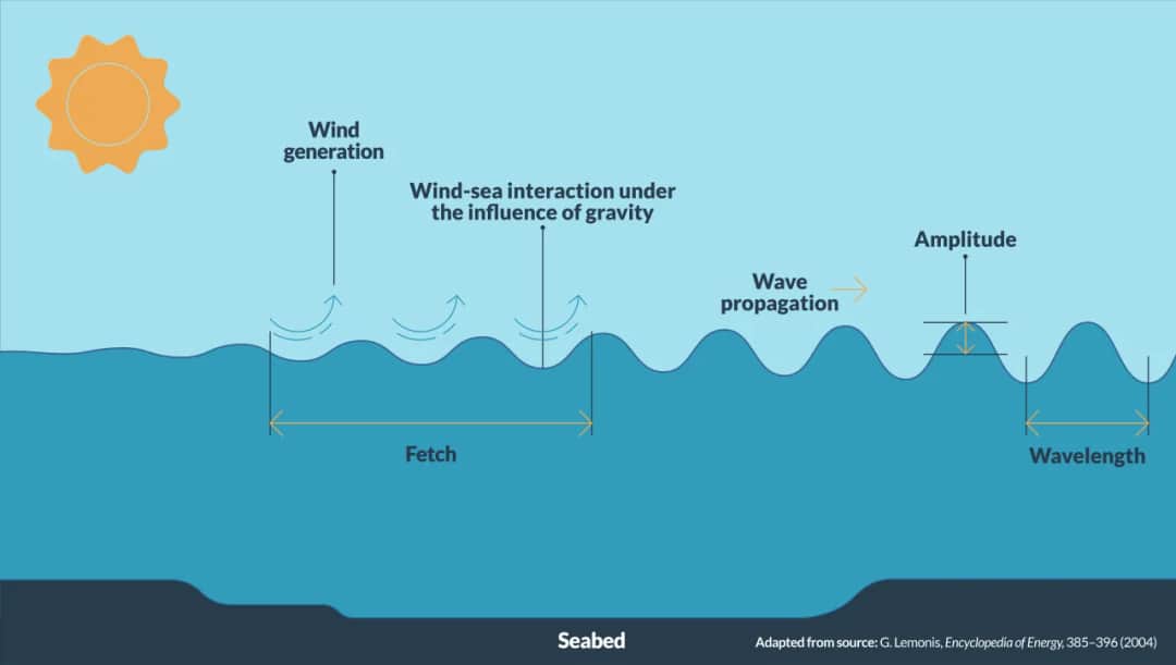 Jak powstają fale na Bałtyku? Kluczowe czynniki wpływające na ich tworzenie